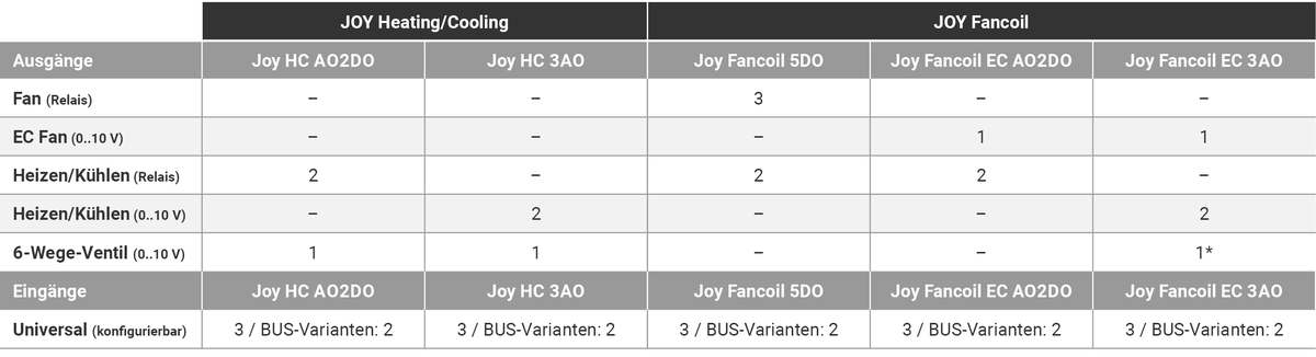 Joy Funktionen Tabelle Ausgänge und Eingänge