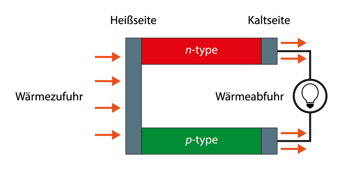 SAB Plus Seebeck Effekt Grafik